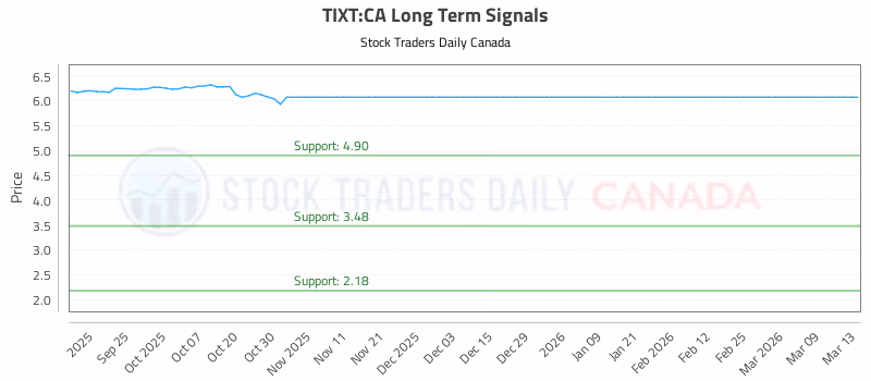 Stock Chart for TIXT:CA