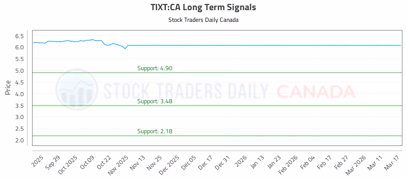 Stock Chart for TIXT:CA