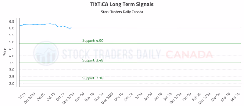 Stock Chart for TIXT:CA