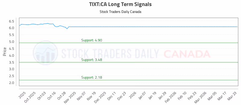 Stock Chart for TIXT:CA