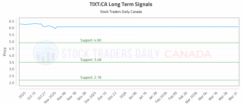Stock Chart for TIXT:CA