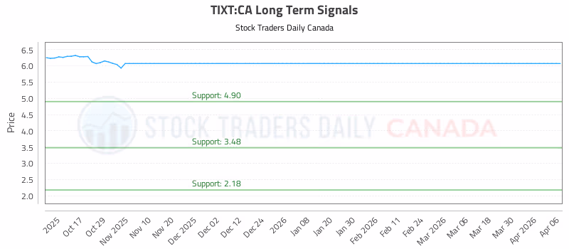 Stock Chart for TIXT:CA