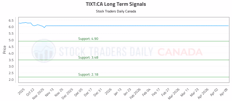 Stock Chart for TIXT:CA