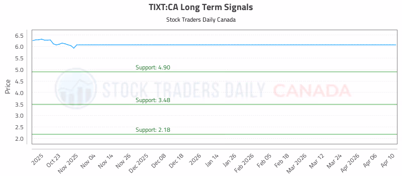 Stock Chart for TIXT:CA