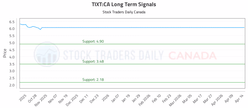 Stock Chart for TIXT:CA
