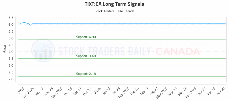 Stock Chart for TIXT:CA