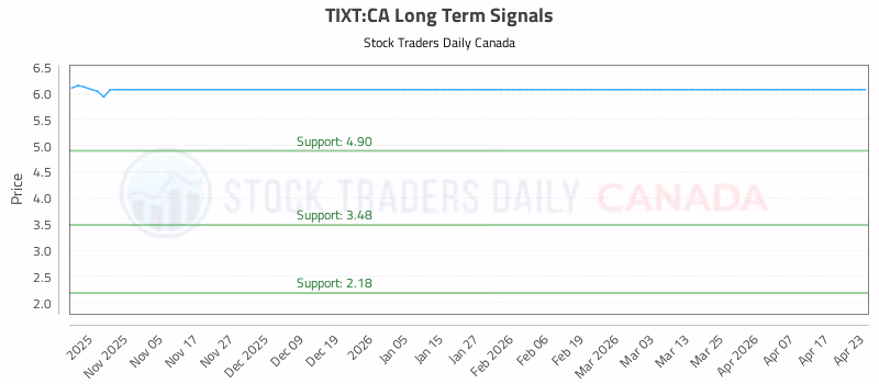 Stock Chart for TIXT:CA