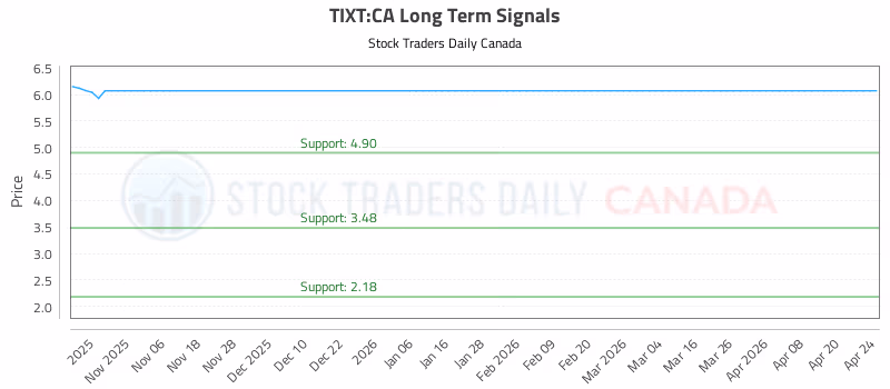 Stock Chart for TIXT:CA