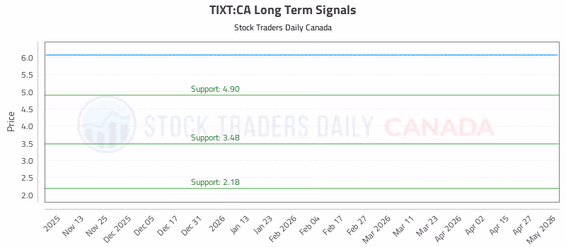Stock Chart for TIXT:CA
