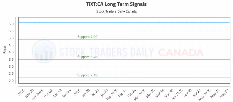 Stock Chart for TIXT:CA