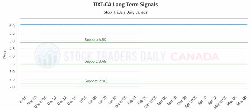 Stock Chart for TIXT:CA