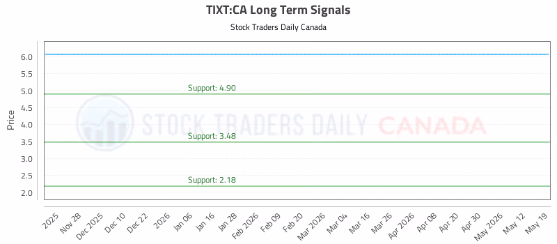 Stock Chart for TIXT:CA