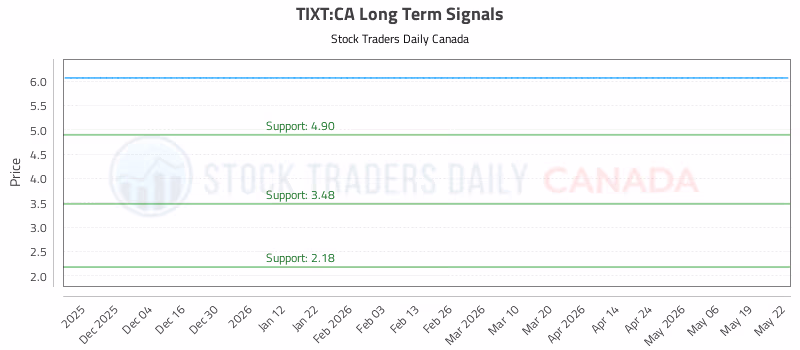 Stock Chart for TIXT:CA