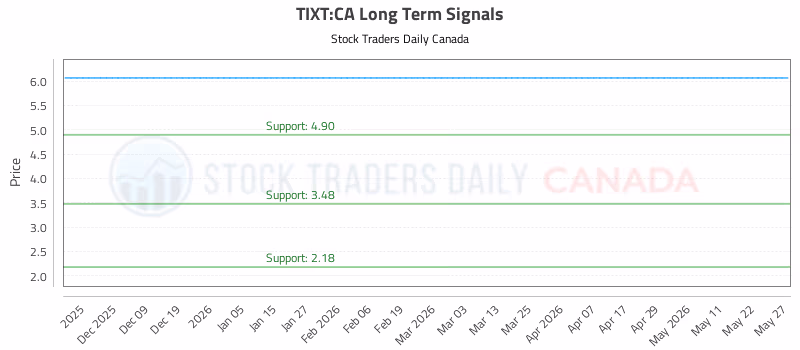 Stock Chart for TIXT:CA
