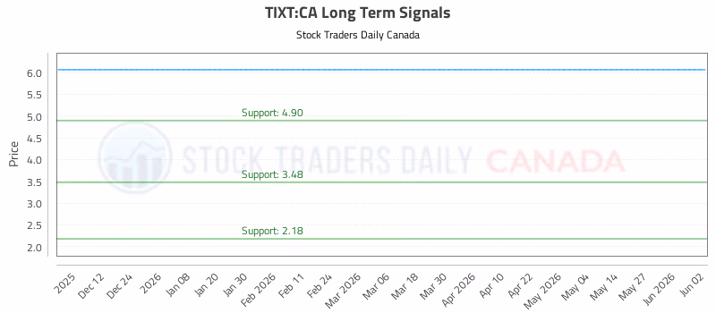 Stock Chart for TIXT:CA