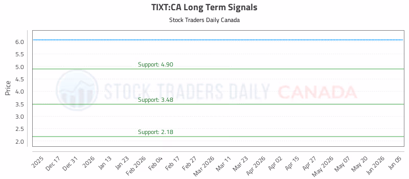 Stock Chart for TIXT:CA