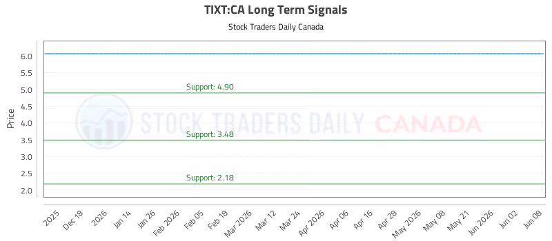 Stock Chart for TIXT:CA