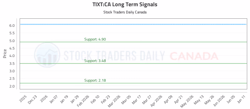 Stock Chart for TIXT:CA