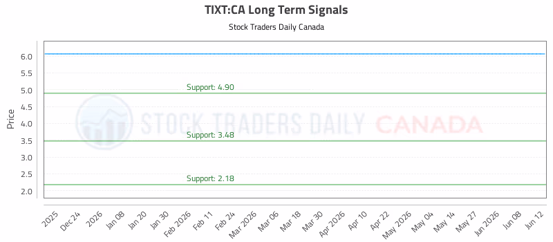 Stock Chart for TIXT:CA