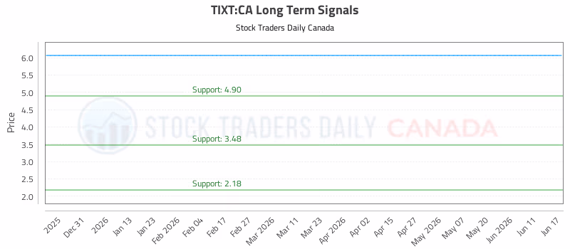 Stock Chart for TIXT:CA