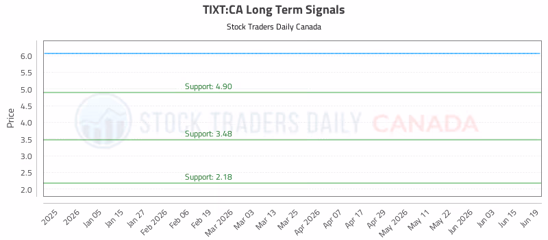 Stock Chart for TIXT:CA