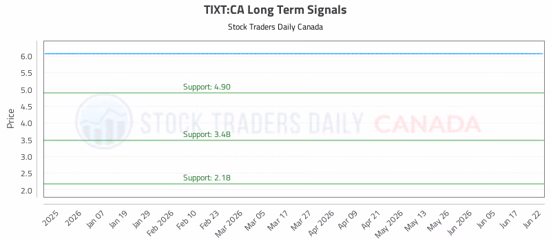 Stock Chart for TIXT:CA