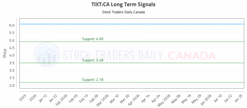Stock Chart for TIXT:CA