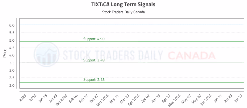 Stock Chart for TIXT:CA
