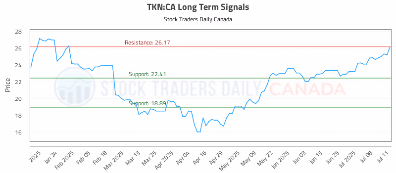 Stock Chart for TKN:CA