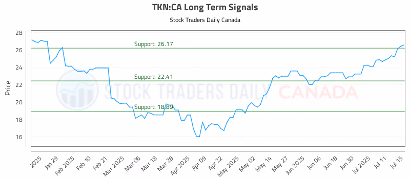 Stock Chart for TKN:CA