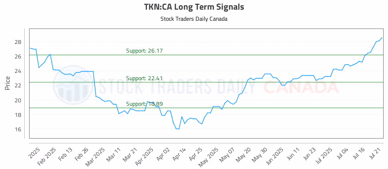 Stock Chart for TKN:CA