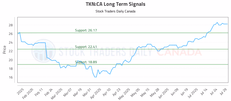 Stock Chart for TKN:CA