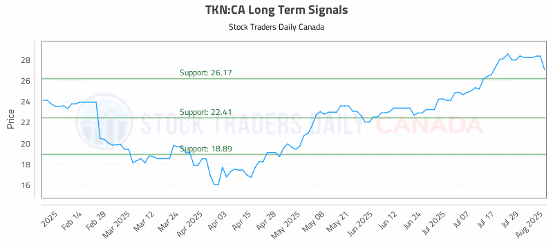 Stock Chart for TKN:CA