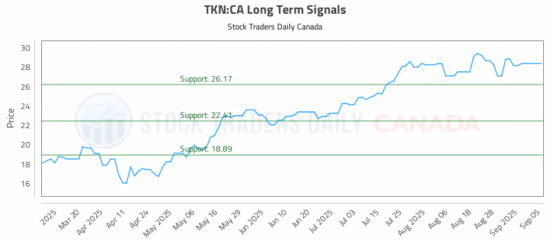 Stock Chart for TKN:CA