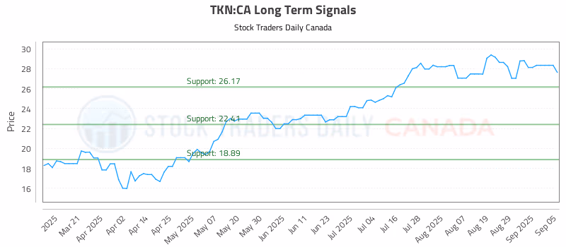 Stock Chart for TKN:CA