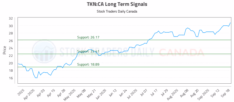 Stock Chart for TKN:CA