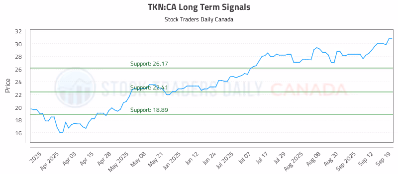 Stock Chart for TKN:CA
