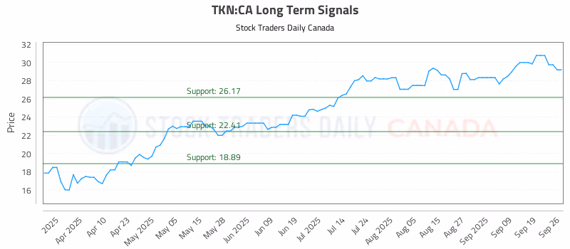 Stock Chart for TKN:CA