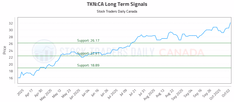 Stock Chart for TKN:CA