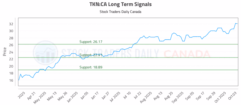 Stock Chart for TKN:CA