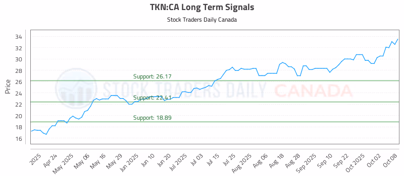 Stock Chart for TKN:CA