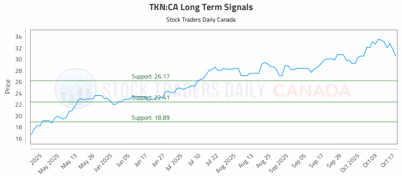Stock Chart for TKN:CA