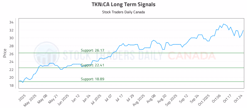 Stock Chart for TKN:CA