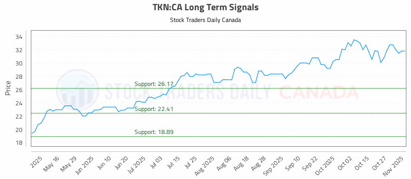 Stock Chart for TKN:CA