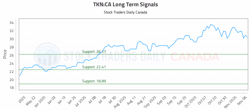 Stock Chart for TKN:CA