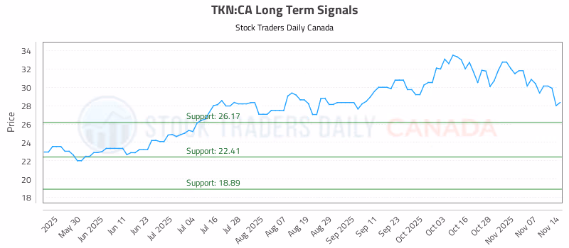 Stock Chart for TKN:CA