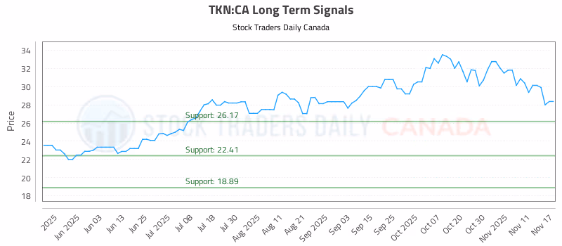 Stock Chart for TKN:CA