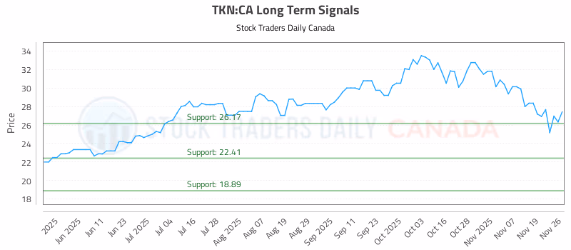 Stock Chart for TKN:CA
