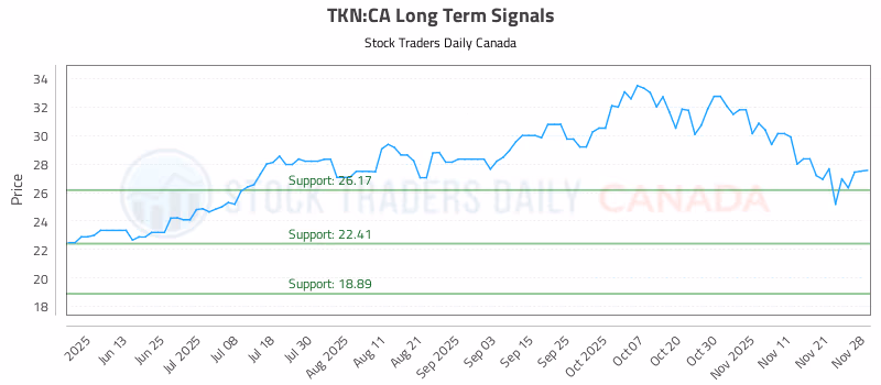Stock Chart for TKN:CA