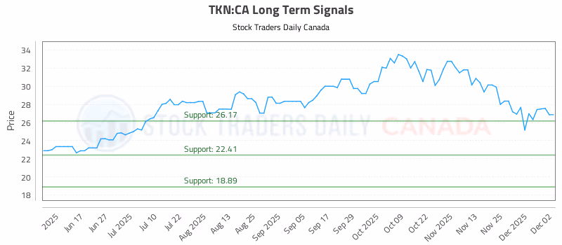 Stock Chart for TKN:CA